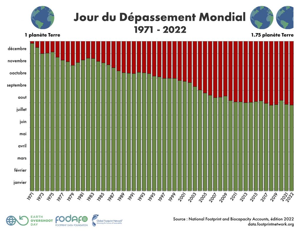 Évolution du jour du dépassement depuis 1971. Crédit : footprintnetwork.org.