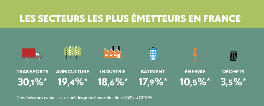 émissions de GES par secteur en France