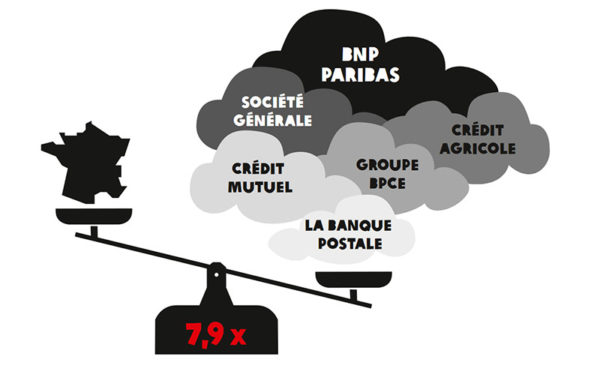 Les banques françaises se révèlent très peu regardantes sur l'empreinte carbone de leurs investissements. Crédit : Oxfam.