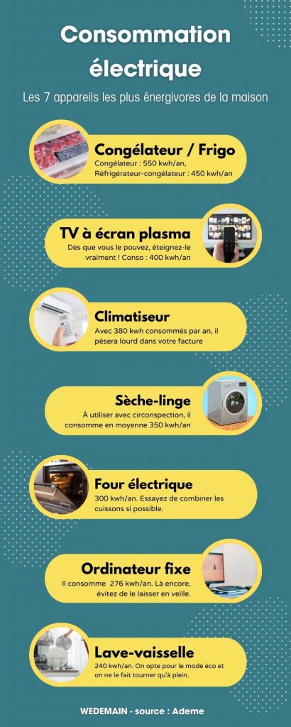 Les 7 appareils les plus énergivores de la maison selon l'Ademe. Crédit : wedemain.fr
