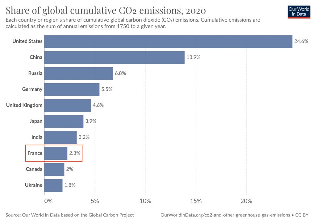 Le classement pays par pays place la France comme 8e plus important émetteur de CO2 de l'Histoire. Crédit : Our World in Data / Global Carbon Project.