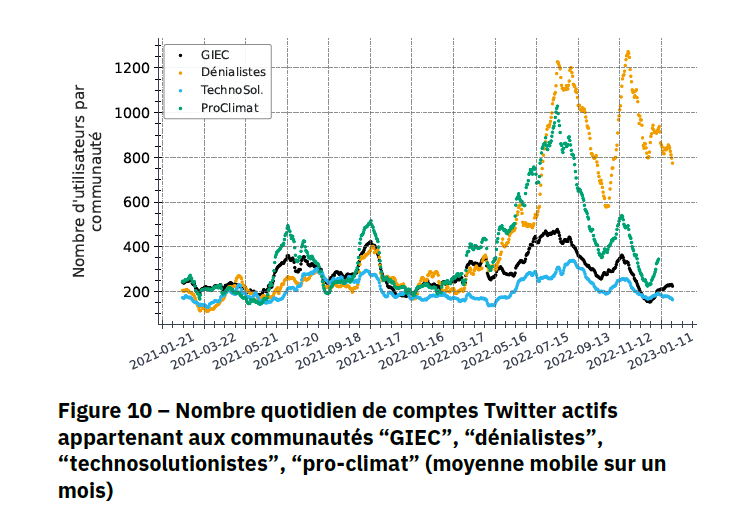 hausse l'activité des dénialistes à l'été 2022