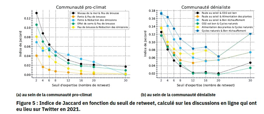 graphique discussions twitter selon les communautés