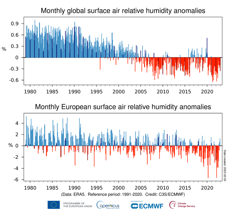 anomalies de température