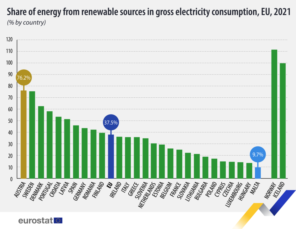 classement de la consommation d'énergies renouvelables en Union européenne