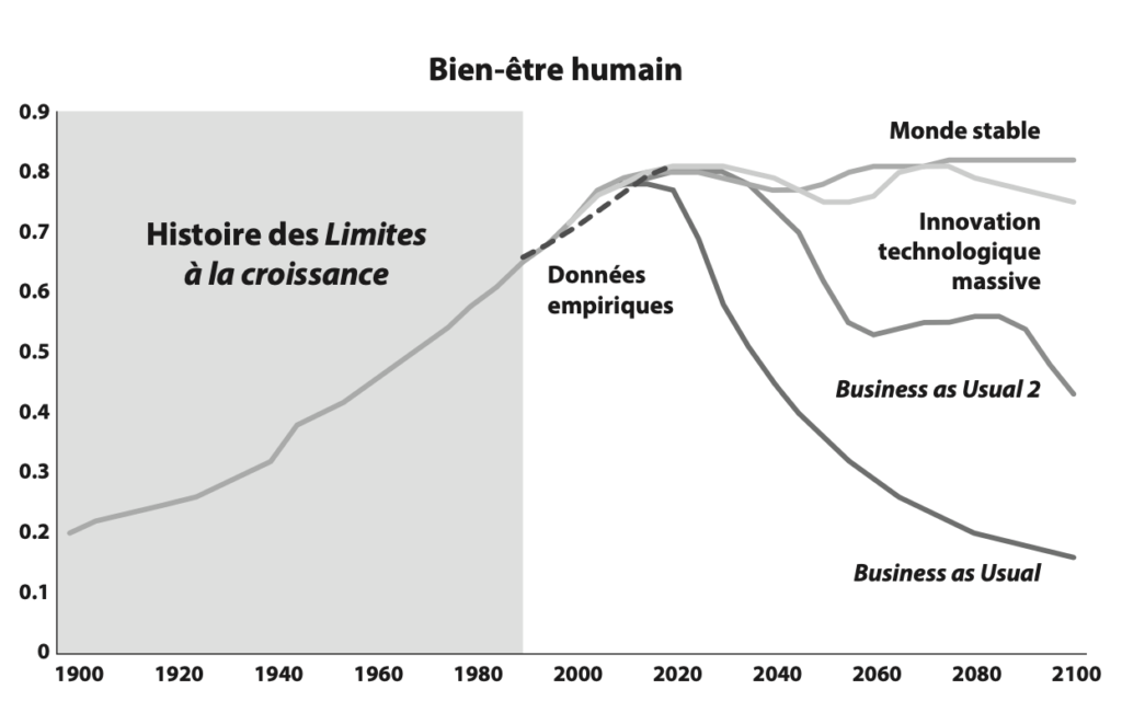 limites de la croissance