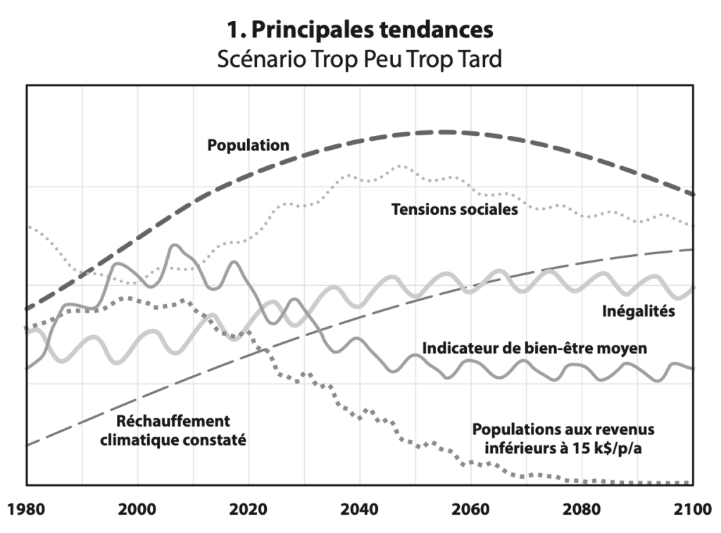 tendances trop peu trop tard