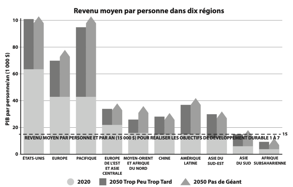 revenu moyen terre pour tous