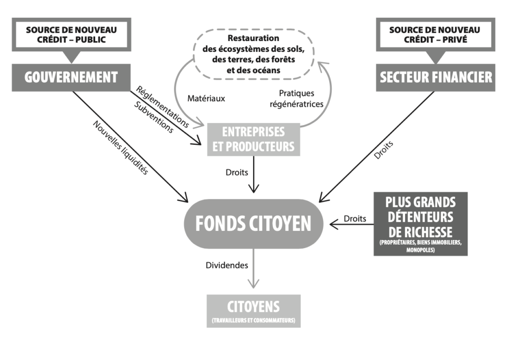 fonds citoyen terre pour tous