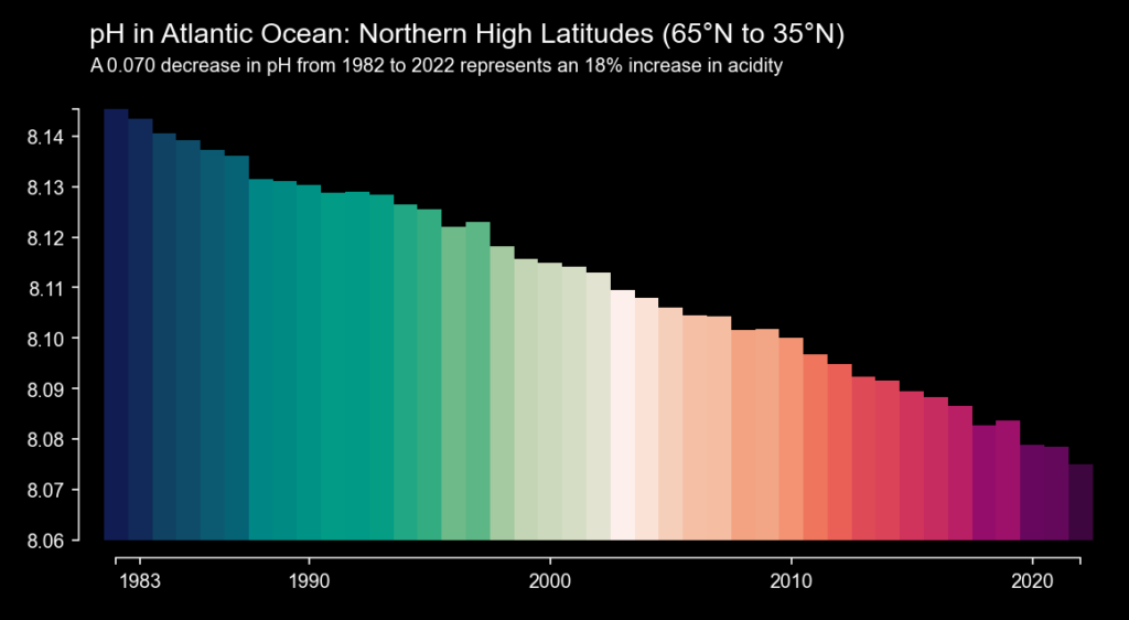 acidification atlantique ph