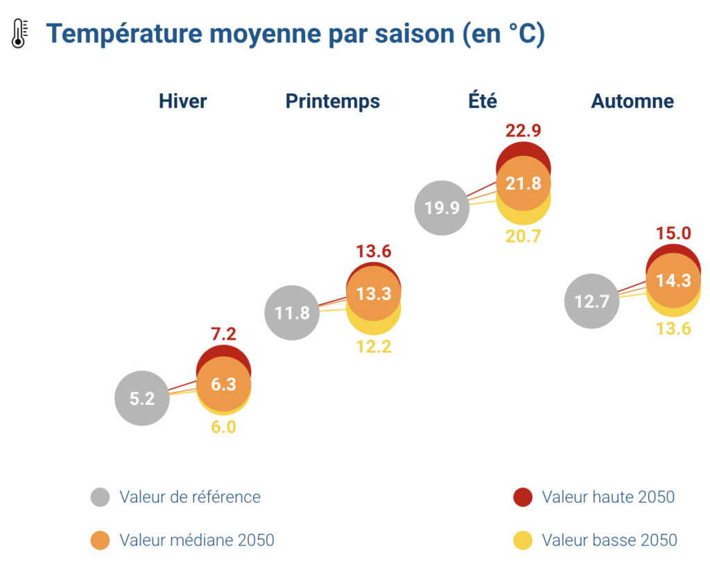 températures paris 2050