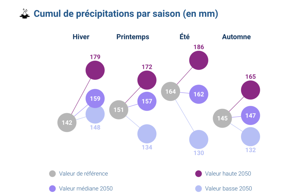 précipitations paris 2050