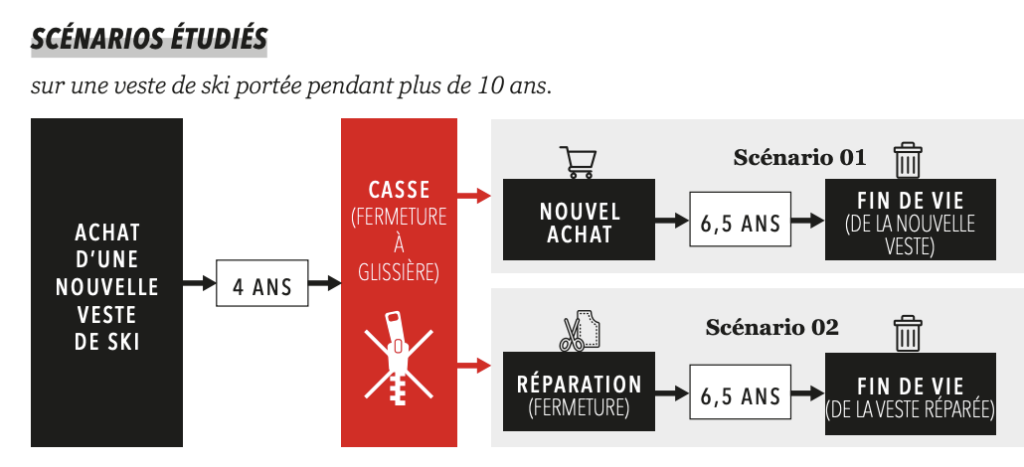 scénarios réparation achat