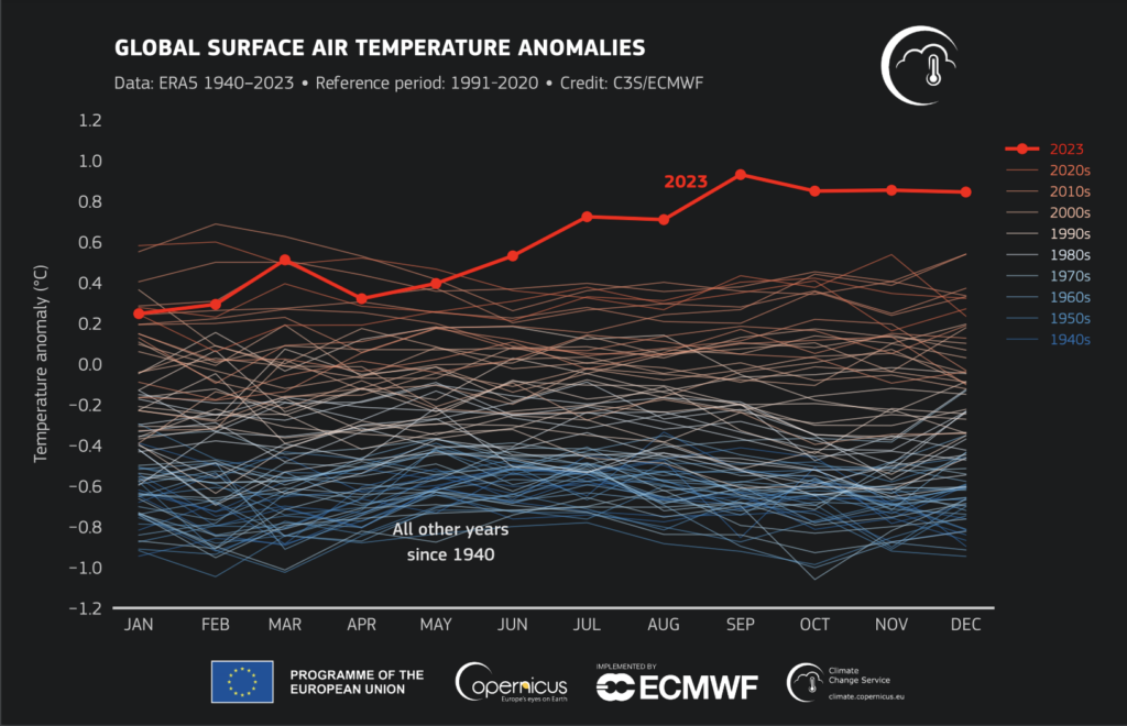 courbe de températures 2023