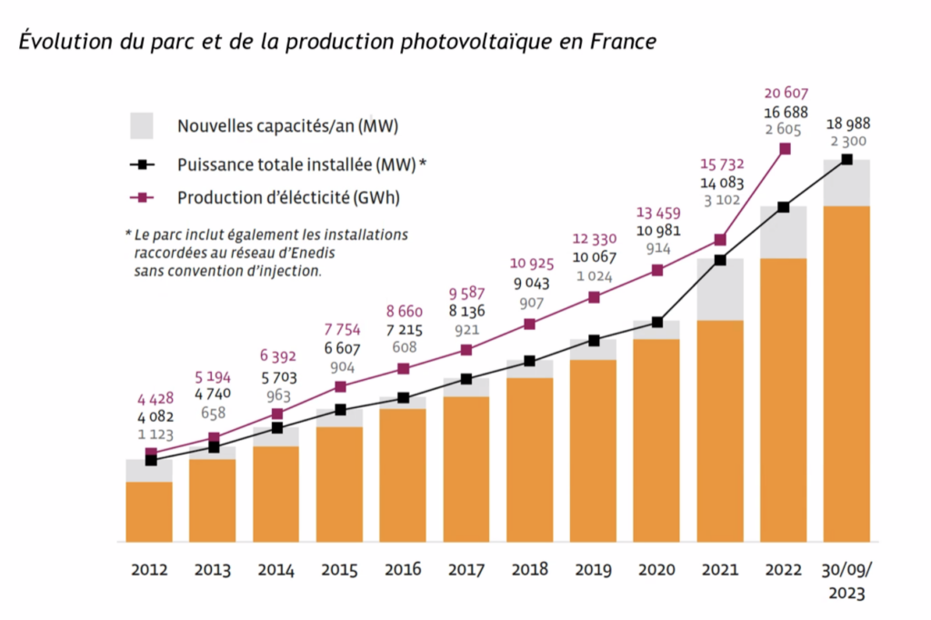 production photovoltaïque france