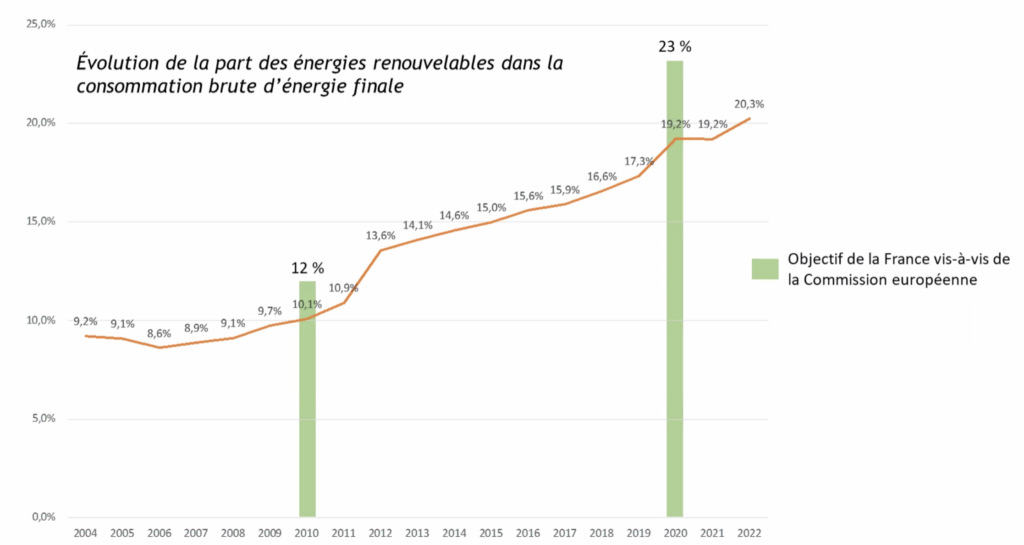 objectifs énergies renouvelables