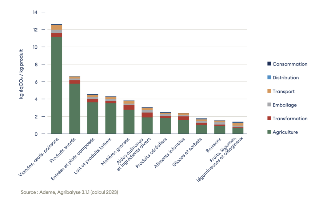 Émissions de gaz à effet de serre par groupe d’aliments dans l'agriculture.