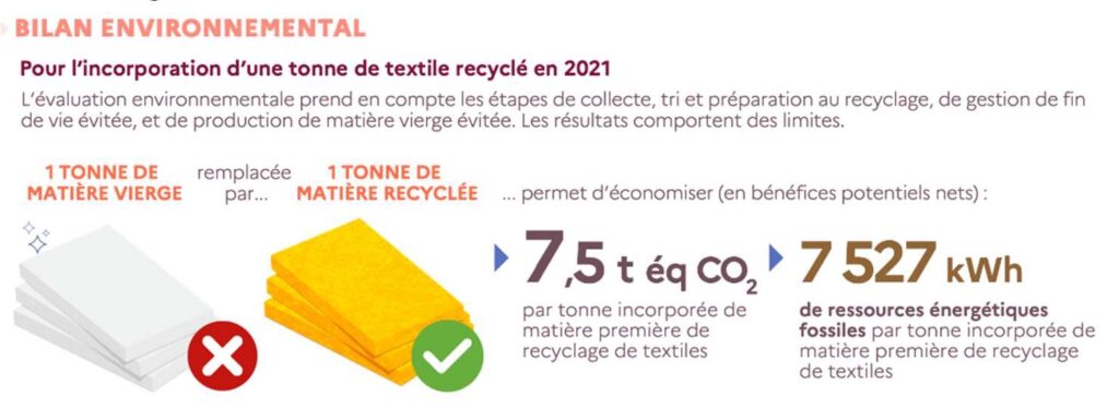 recyclage textile
