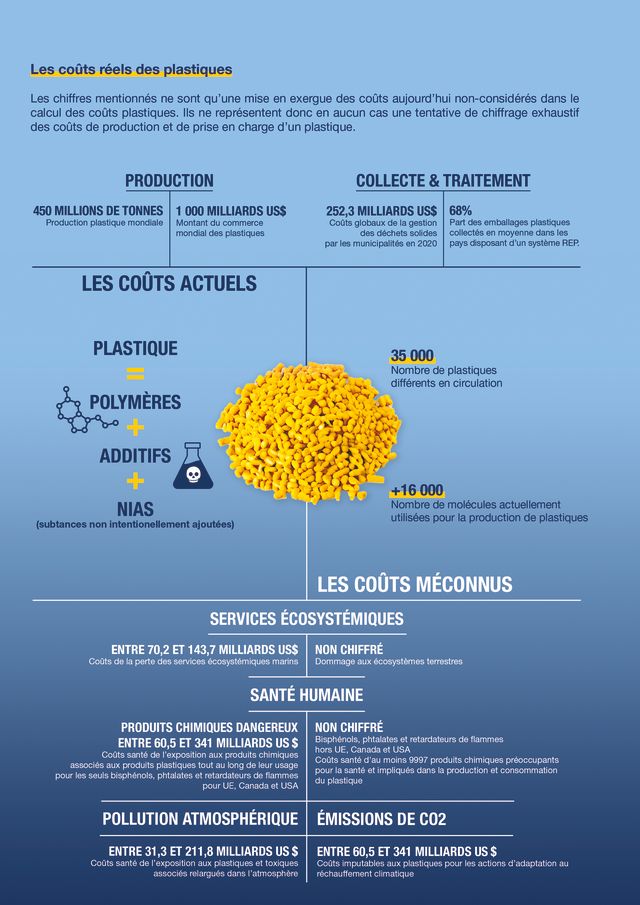 coûts réels des plastiques