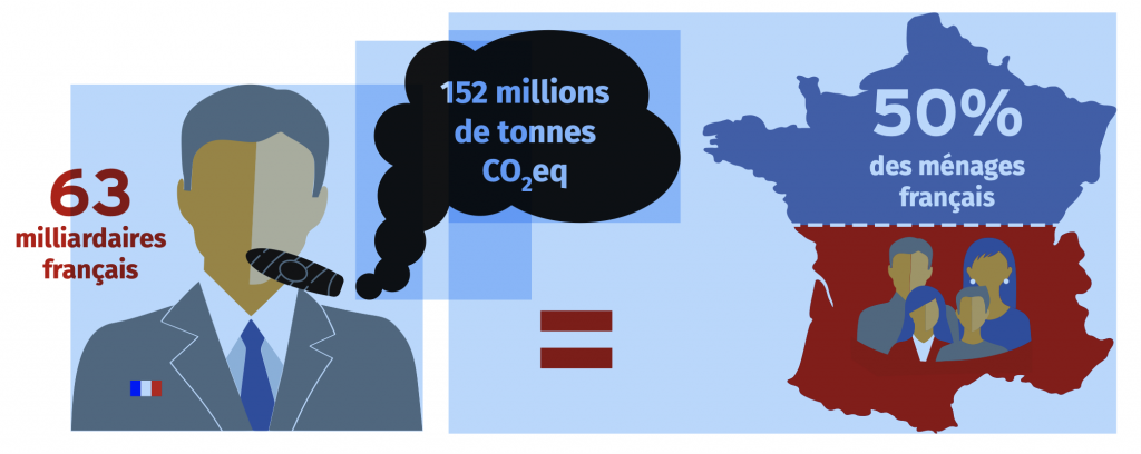 Les activités entrepreneuriales des principaux milliardaires français ont une empreinte carbone similaire à la moitié de la population française. Illustration : Greenpeace & Oxfam