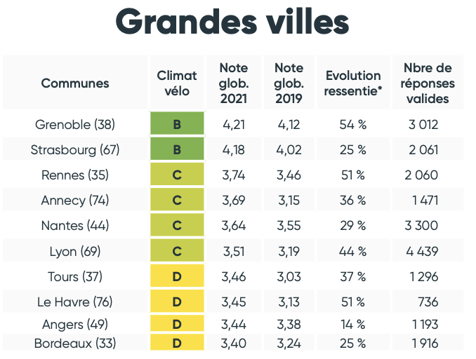 Le Top 10 des villes les plus cyclables de France, selon la Fédération française des usagers de la bicyclette. Illustration : FUB.