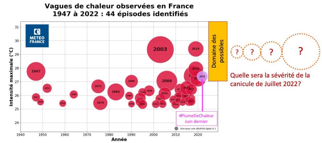 Il y a eu 3 fois plus de vagues de chaleur ces 30 dernières années que durant les 42 années précédentes. Crédit : Météo France / Christophe Cassou sur Twitter.