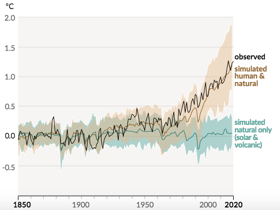 Le réchauffement planétaire dû à l'activité humaine par rapport à la température moyenne qu'aurait connu la Terre sans cette perturbation, selon le GIEC. @IPCC 2021. Climate Change 2021: The Physical Science Basis 