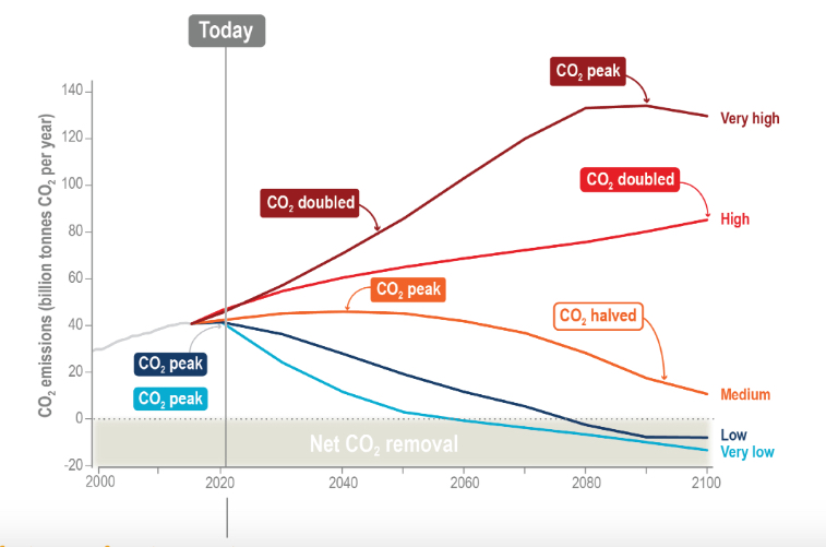 Evolution des émissions de CO2 pour les différents scénarios du GIEC. Les deux qui parviennent à limiter le réchauffement à moins de 2°C sont en bleu et ils intègrent des techniques de géoingénierie (captations de carbone atmosphérique), d'où des émissions "négatives" en fin de siècle (Net CO2 Removal). @IPCC 2021. Climate Change 2021: The Physical Science Basis