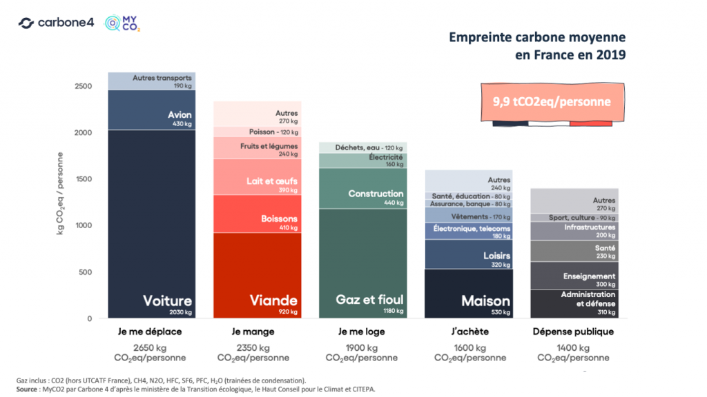 MyCO2