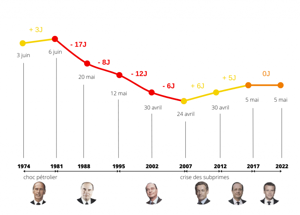 Évolution du jour du dépassement de 1974 à nos jours. Source : WWF France.