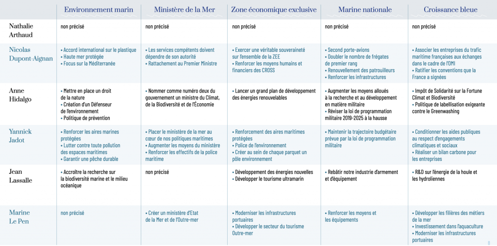 Comparateur des programmes présidentiels sur les enjeux océaniques. ©Fondation de la Mer 