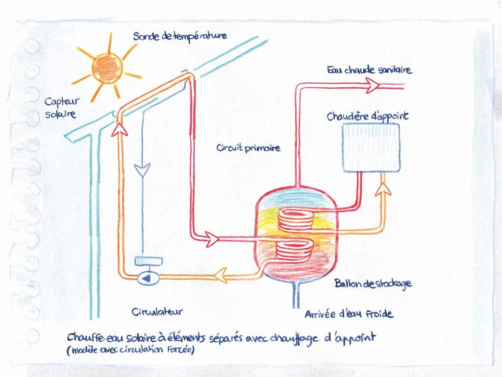 énergie solaire thermique