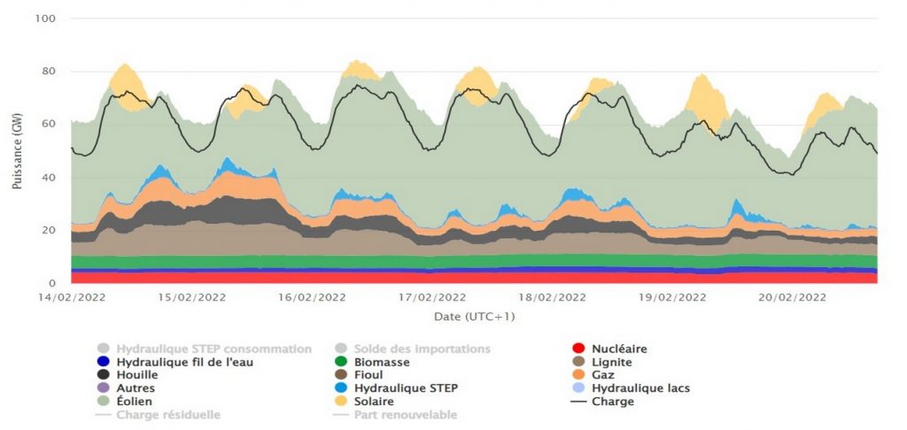 Production électrique en Allemagne semaine 7/2022 - Source : Fraunofer ISE