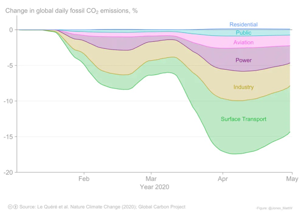 Ampleur de la baisse des émissions de CO₂ au niveau mondial et par secteur d’activité pendant le confinement.  CC BY-NC-ND