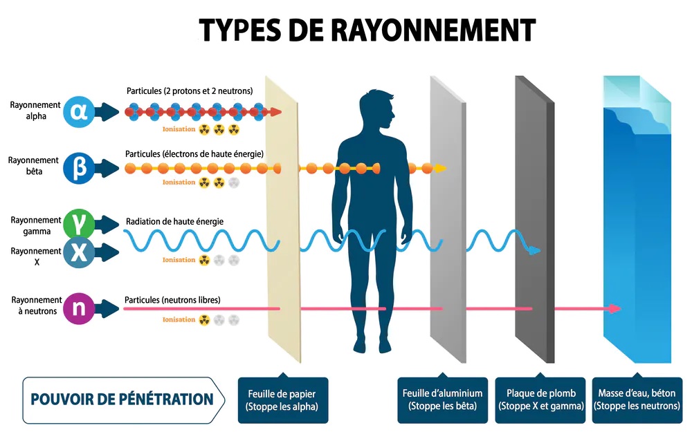 Les rayonnements alpha, bêta, gamma, X et à neutrons n’ont pas les mêmes niveaux d’énergie, ni les mêmes capacités de pénétration des matériaux. VectorMine/Shutterstock