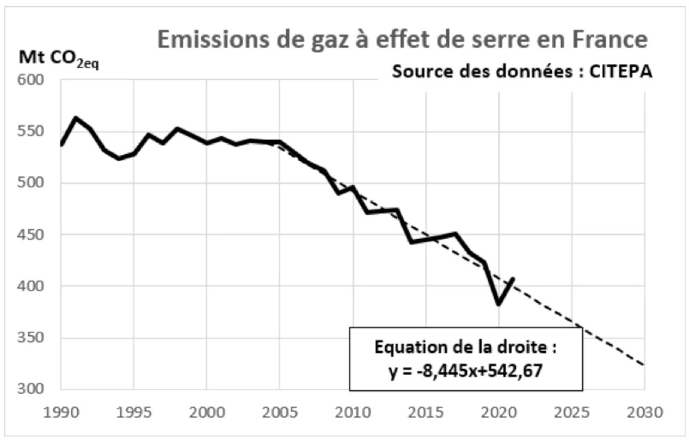 Depuis 2005, les émissions de gaz à effet de serre suivent une tendance linéaire qui conduit vers des émissions de l’ordre de 325 Mt de CO 2eq, bien supérieures à l’objectif européen de -55 %. Données du Citepa