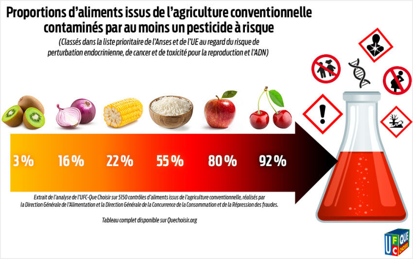 Si les kiwis sont relativement épargnés, les pommes, et encore plus les cerises, sont particulièrement contaminées par des pesticides. Source : UFC Que Choisir.