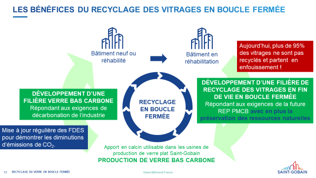 Les bénéfices du recyclage des vitrages en boucle fermée. Saint-Gobain.