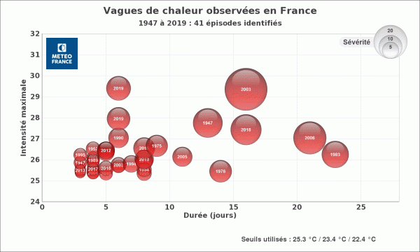 Les différentes vagues de chaleur enregistrées en France entre 1947 et 2019. Diagramme : Météo France.